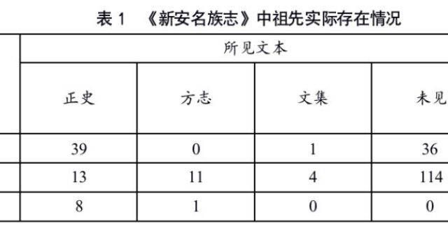 起点的时代宗谱研究｜祝虻：家史制作：明清徽州宗族祖先谱系的建构热门小