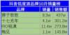 突破性进展抖音低度酒10月报：狮子歌歌冲到榜首 多个新品牌出现中国宝