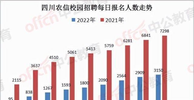 受孩子普通遇冷？四川农信招聘报名已持续十天，仅3150人报名清华副