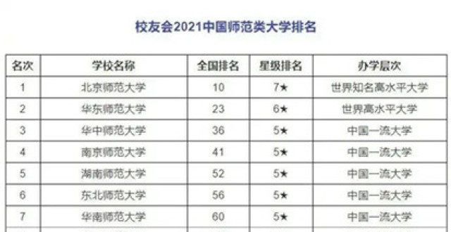 愿填报指南师范类学排名：8所211，江西师第14，重庆二师院垫底莫兰迪