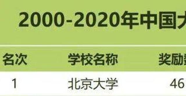 注意这件事2000-2020年学科技奖项目统计学生