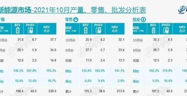 真的比多吗图文丨10月新能源厂商销量排名：比亚迪夺冠，特斯拉屈居第二，小鹏超万辆广东的