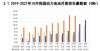 津工厂投产电池联盟：前10月我国动力电池装车量累计107.5GWh恒驰亮