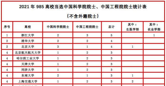 工程院院士2021年两院院士结果出炉，浙5人超清北登顶，不少985高校无斩获新当选