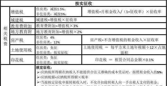 该如何租房10年内超2亿国人租房，房屋出租必须缴纳的税有哪些？香港求