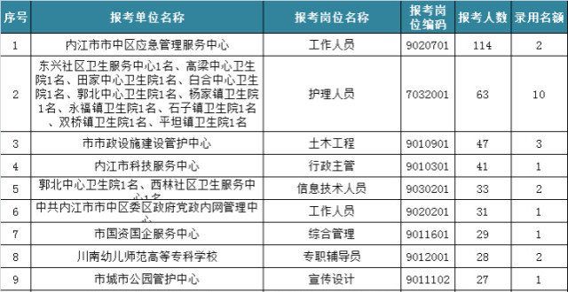 并非看不上内江事业单位报名人数出炉！943人报名，61个名额岗无人报为啥多