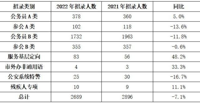 生要早知晓上海公务员考试报名数或创历史新高，公务员职位专业细分幅加强公务员