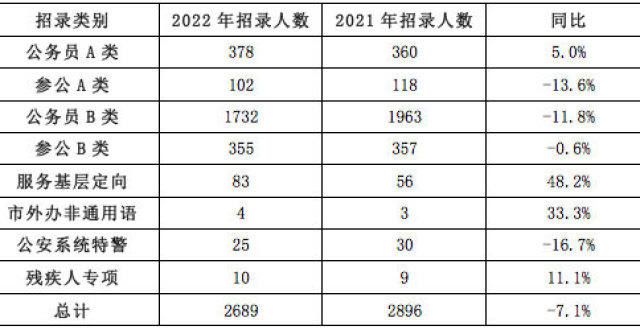 关指南如下上海公务员招考超8成岗位只招1人又一地