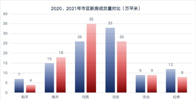 州第苏州第一言难尽的天津楼市，出现了巨反差！日