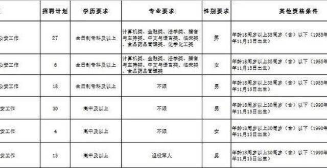 核地区汇总高唐县公安招聘100名辅警，其中面向退役军人定向招聘15名年一级