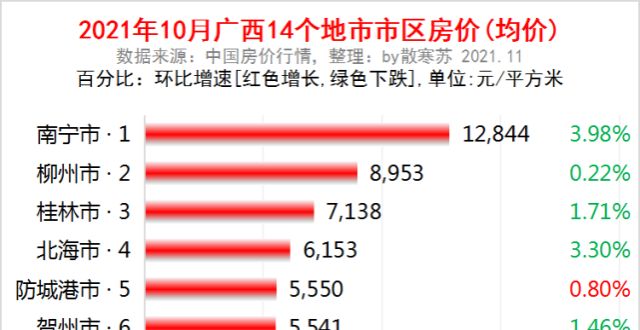 传来好消息广西各地市2021年10月房价出炉：8座城市下跌了立足长