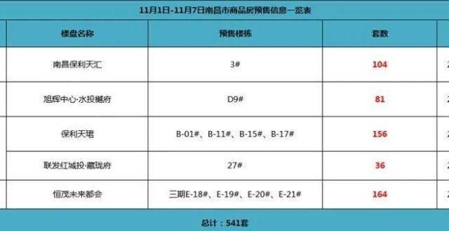 点提前曝光一周预售丨上周南昌5盘领取预售 共541套房源入市！赣深高