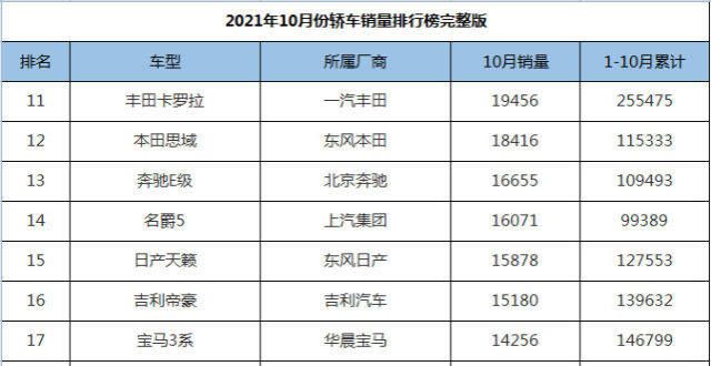 身退的命运10月份轿车销量1-196名，轩逸艰难夺冠，比亚迪秦PLUS获成功辟谣停