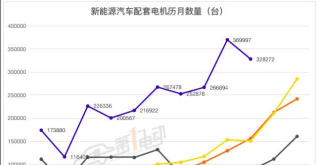 外出口10月电机榜：宁波双林跻身前三 小康动力首上榜品牌建