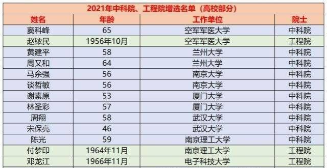 学盘点2021年中科院和工程院院士增选人数再创新高，这些高校仅1名当选？武汉