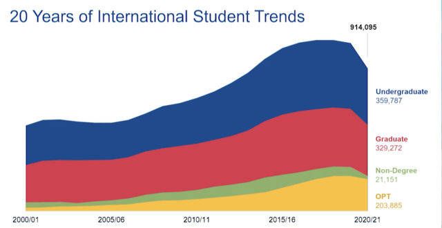 只用年学完2021美国门户报告发布：在美留学生减少14.8％英国留