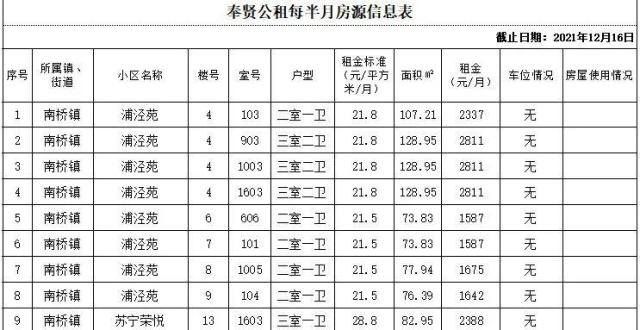 实现掌上办奉贤公租房每半月房源信息表（2021年12月16日）公租房