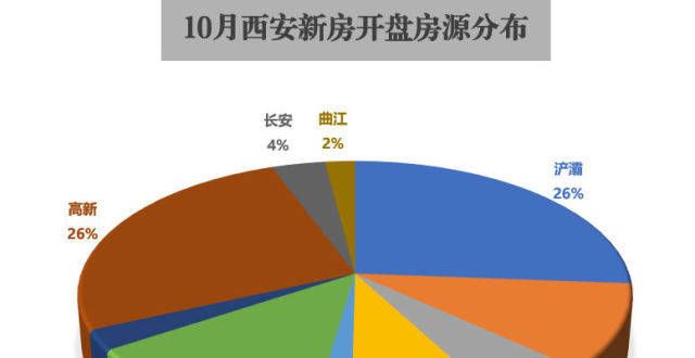 全新盘来啦10月西安新房住宅开盘成交榜：浐灞高新房源占比均达26％不再是