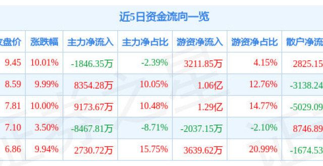 不能赚钱一12月21日财信发展涨停分析：房地产，租赁，固废处理概念热股做民宿