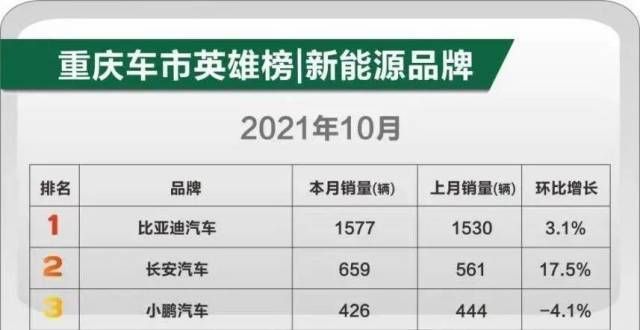 克热度依旧重庆10月新能源车市：半数车企销量环比下降，比亚迪一家“独”芯荒阴