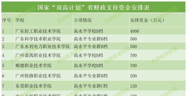 需求量很高广东拟投入6亿支持高职提水平、中职强发展，哪所学校最多？具有就