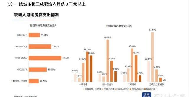 里的买房梦深圳等一线城市职场人，月房贷8千以上占比超3成百元出