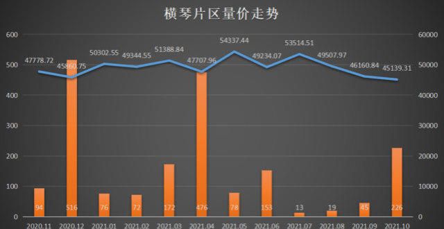 楼梯有变化2.8万/㎡！10月珠海住宅成交数据出炉，哪个板块又涨价了？修正楼