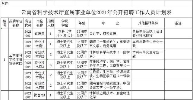 弃考考录比正式编制！云南科技直属事业单位招聘21人国考进