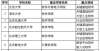 疑另有目的首批33所高校示范软件学院公示 重庆大学入选安徽一