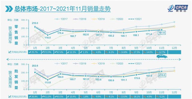 11月乘用车迎来“六连跌”，自主借新能源实现份额涨