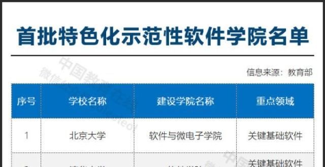 国最胖学33所高校上榜！教育公示首批特色化示范性软件学院名单高校合