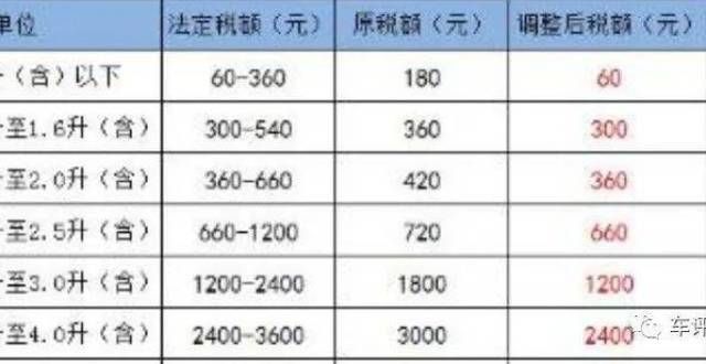 补流动资金车船税每年都要交吗，一般是多少钱？常熟汽