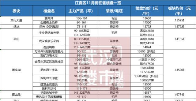 闻早报集合11月份武汉房价曝光！看看江夏房价有什么变化？最新楼