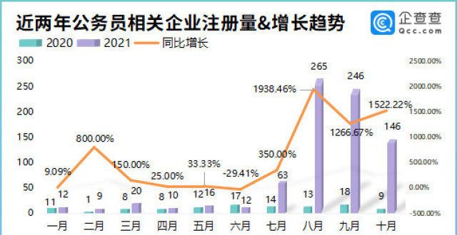 合女生报考国考将近！企查查数据：我国公务员相关企业3592家这个铁