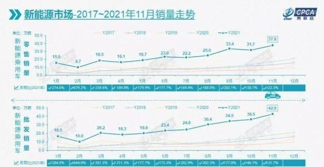 辆环比增长乘联会：“缺芯”压力逐步缓解，12月市场表现值得期待乘联会