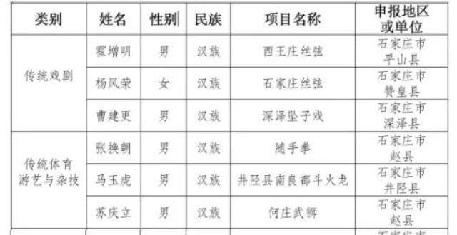 你打卡过吗河北石家庄市新增20名级非遗代表性传承人空间仓