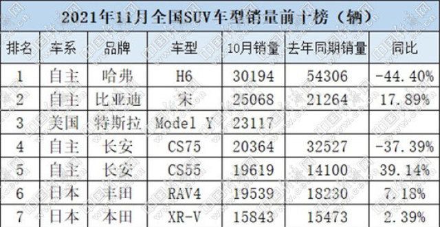 11月SUV头争夺波谲云诡 特斯拉Model Y喜忧参半