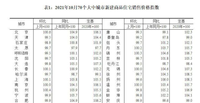 涨跌还严重今年首次下跌！10月份济南房价出炉，新房环比下降0.4％年起购