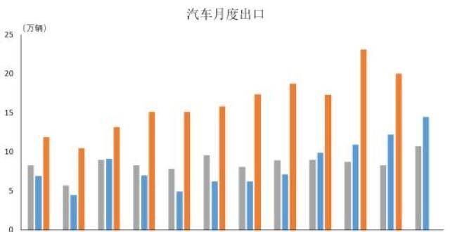 迎来涨价潮中汽协：今年前11月汽车企业出口179.3万辆，同比增长1.1倍新能源