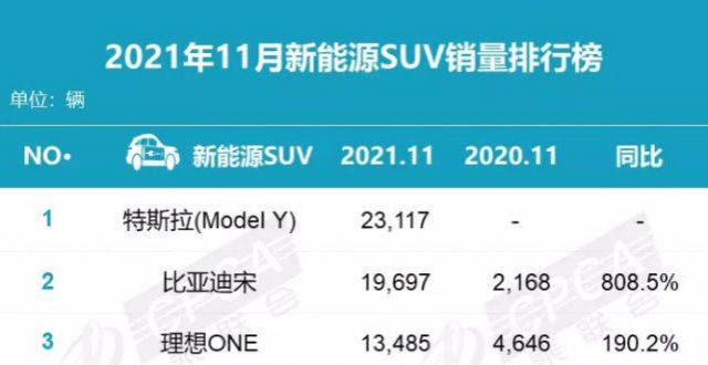 典圆满落幕11月新能源车销量出炉：比亚迪6款车型进入榜单前十东风风