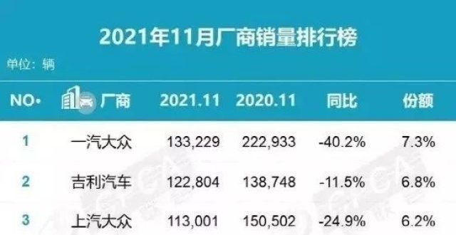 能重回主流点评吉利11月销量，和销量亚军一样有看头的将是2022年挖透中