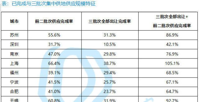 完你就懂了贝壳研究院：三批次集中供地房企积极性提高 市场逐步企稳兰州西