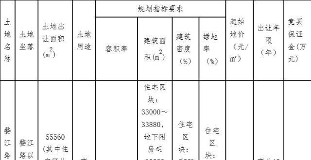 建科研项目兰溪文旅发展底价6450元/平摘得金华兰溪1宗商住用地底价成