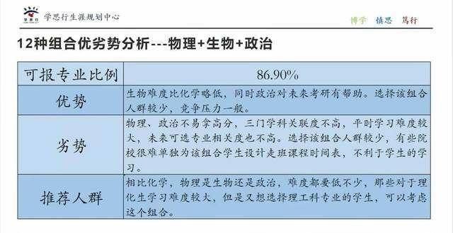 数学仅排第小柴说新高考选科（中）（学思行河北张家口高考志愿填报艺术类）学生容