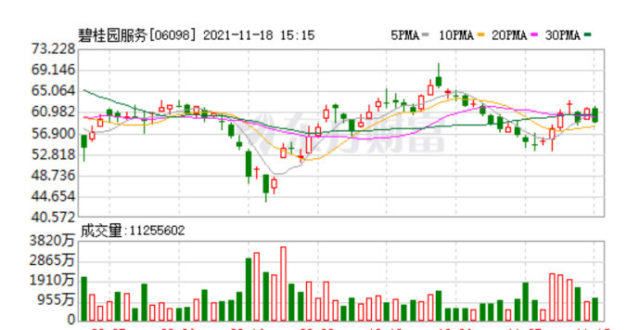 立项申请中再配股集资80亿港元！碧桂园服务今日短暂停牌深圳光