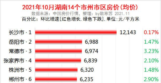 产续命恒湖南各地市2021年10月房价出炉：8座城市下跌了许家印