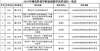 潍坊科技大学已批准山东省12个本科教学改革研究项目