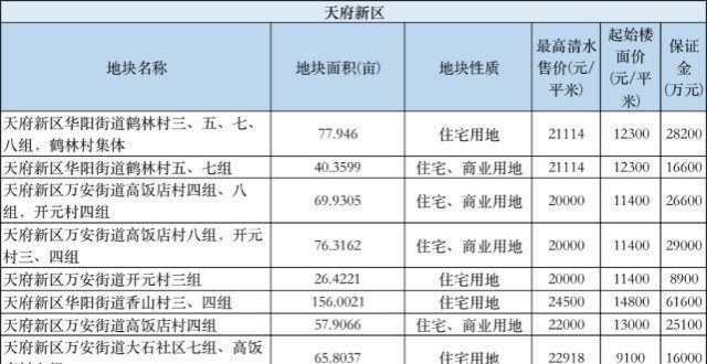 在第三轮土壤射击之前，成都所有板块的资格赛已经开始