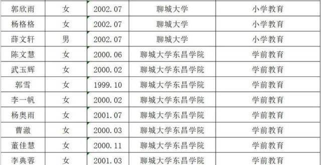 山东优秀师范院校毕业生名单公布，聊城市有254名优秀师范院校毕业生