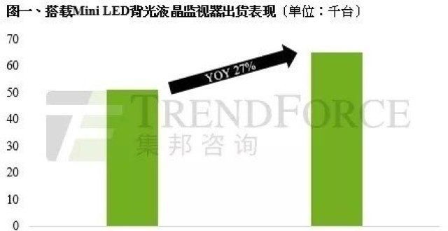 迷你LED液晶显示器出货量可能达到51000台，三星占58%